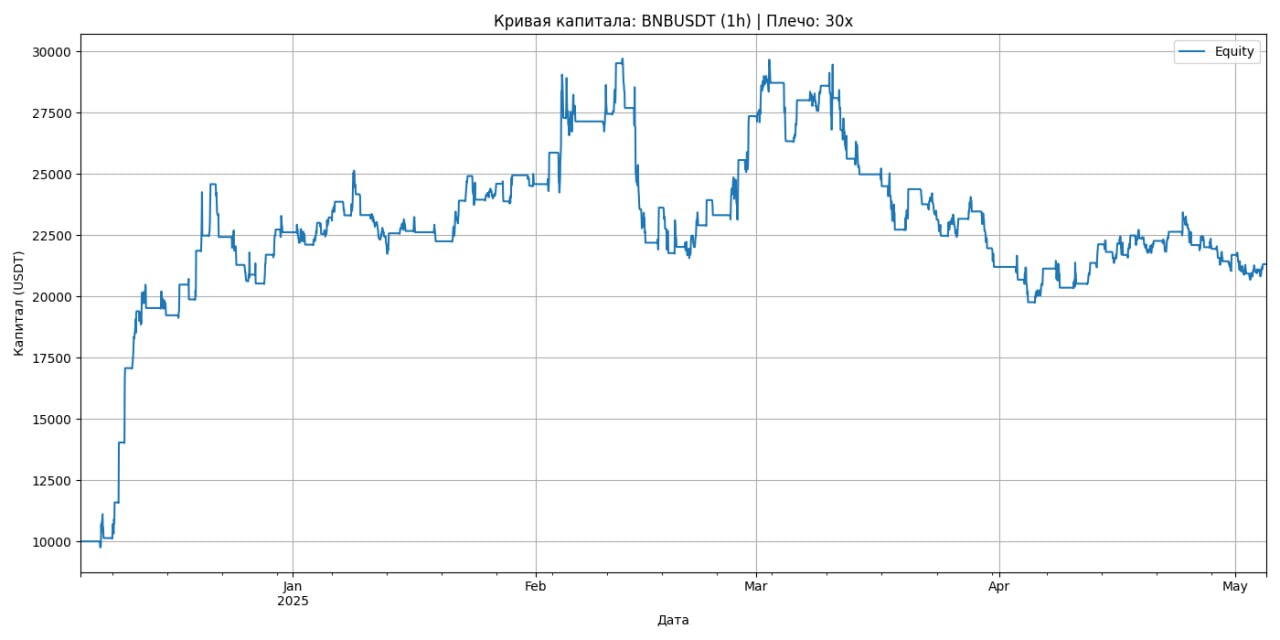 [График роста AlgoSystem Pro - Фьючерсный бот для Binance]